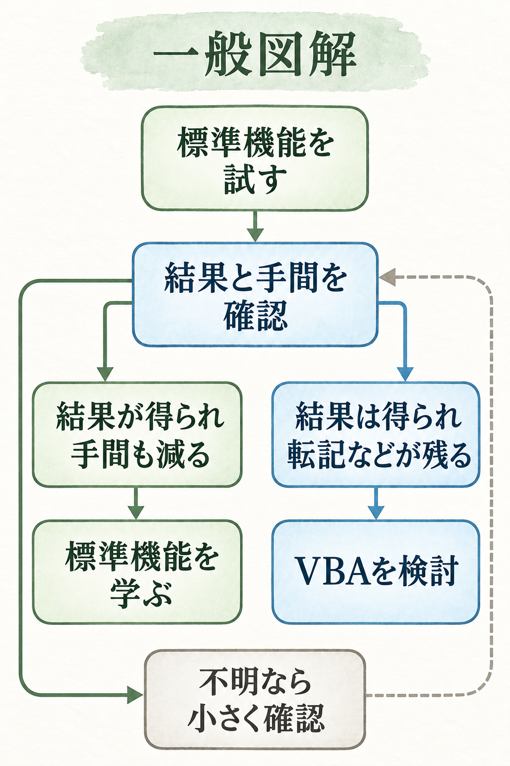 標準機能で必要な結果と手間を確認し、十分ならその機能を学び、転記などが残るならVBAを検討する図解