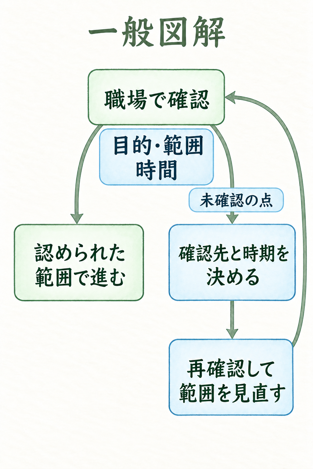 職場で目的と範囲と時間を確認し、認められた範囲で進み、未確認の点は再確認して範囲を見直す工程図